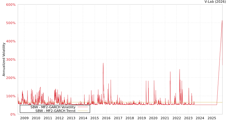 graph of SBW MF2-GARCH