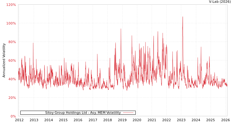 graph of Sitoy Group Holdings Ltd AMEM