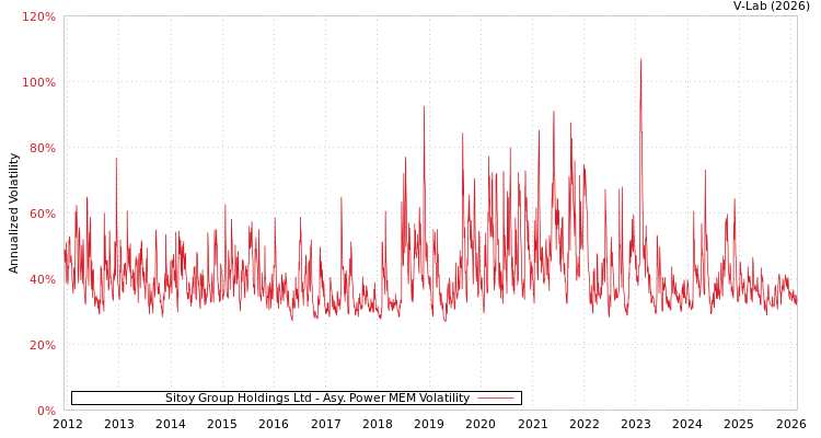 graph of Sitoy Group Holdings Ltd APMEM