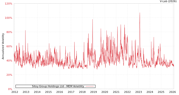 graph of Sitoy Group Holdings Ltd MEM
