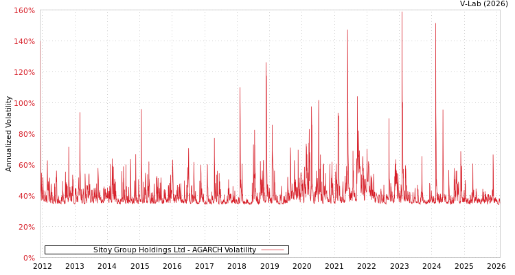 graph of Sitoy Group Holdings Ltd AGARCH