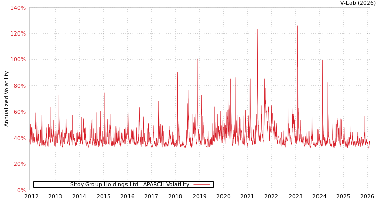 graph of Sitoy Group Holdings Ltd APARCH