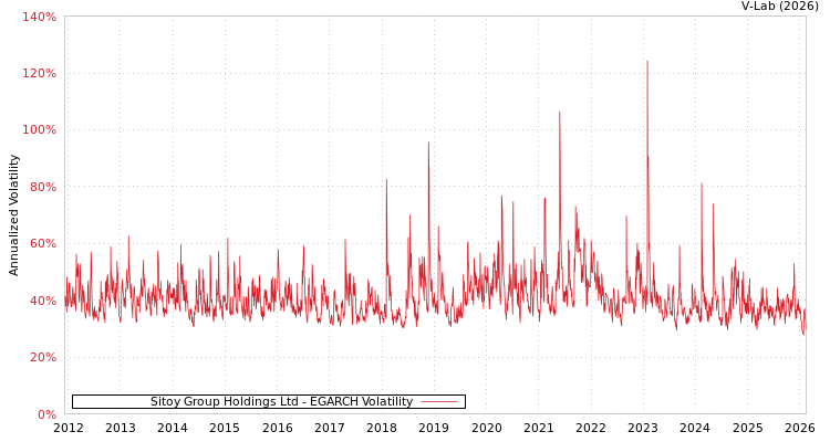 graph of Sitoy Group Holdings Ltd EGARCH
