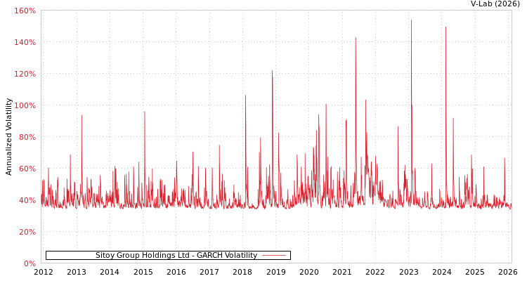 graph of Sitoy Group Holdings Ltd GARCH