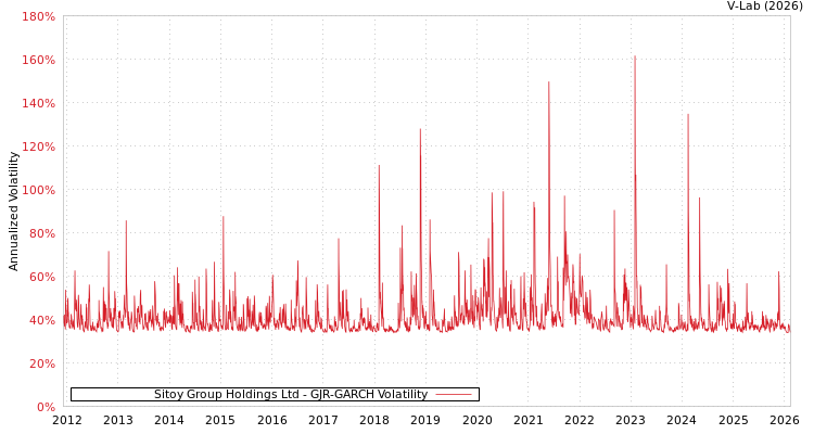 graph of Sitoy Group Holdings Ltd GJR-GARCH