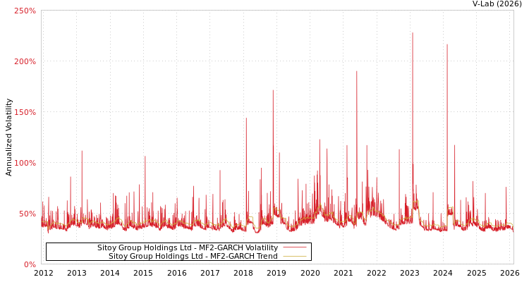 graph of Sitoy Group Holdings Ltd MF2-GARCH