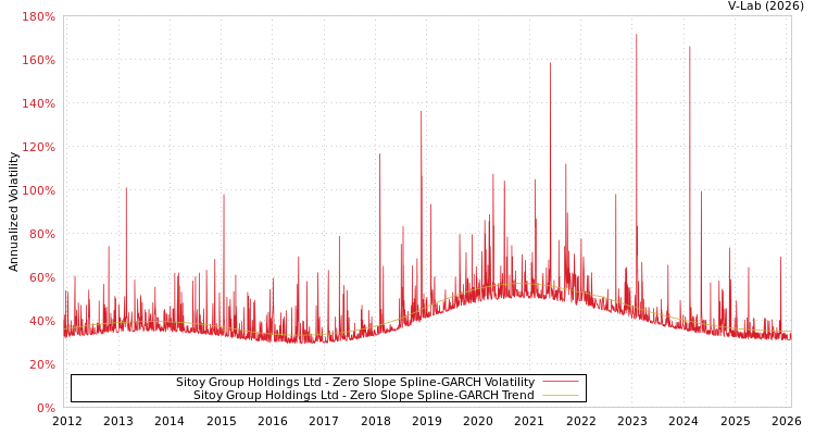 graph of Sitoy Group Holdings Ltd S0GARCH