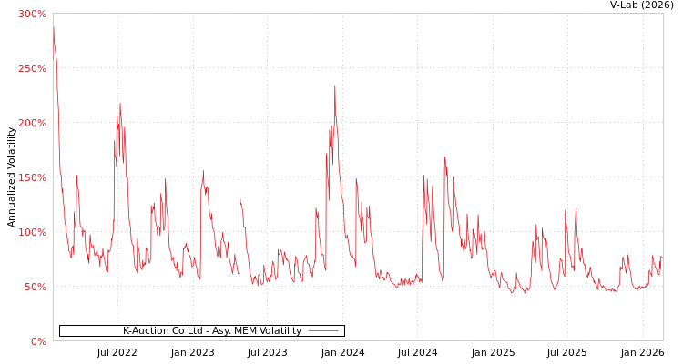 graph of K-Auction Co Ltd AMEM