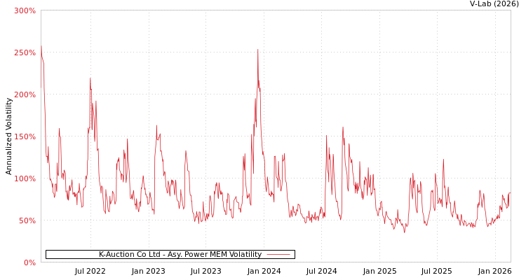 graph of K-Auction Co Ltd APMEM
