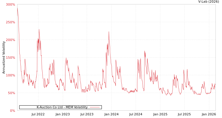 graph of K-Auction Co Ltd MEM