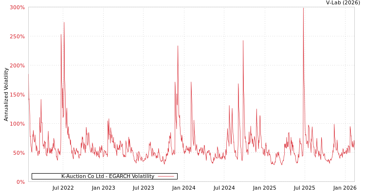 graph of K-Auction Co Ltd EGARCH