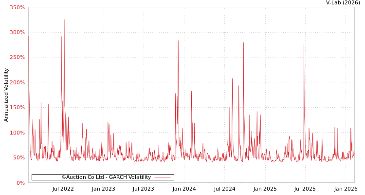 graph of K-Auction Co Ltd GARCH