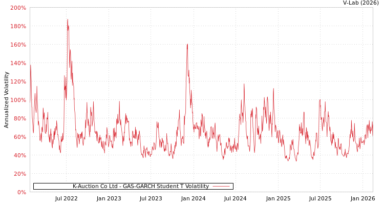 graph of K-Auction Co Ltd GAS-GARCH-T
