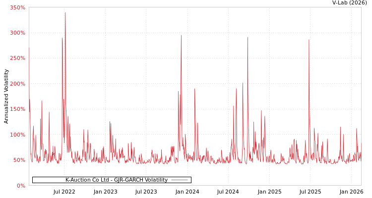 graph of K-Auction Co Ltd GJR-GARCH