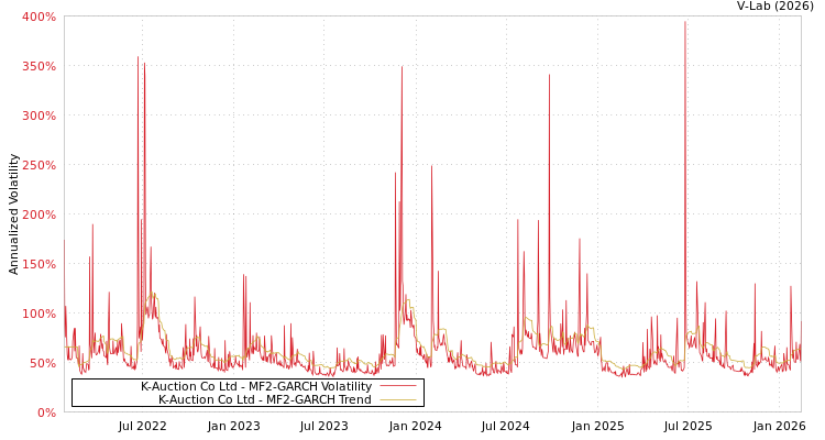 graph of K-Auction Co Ltd MF2-GARCH