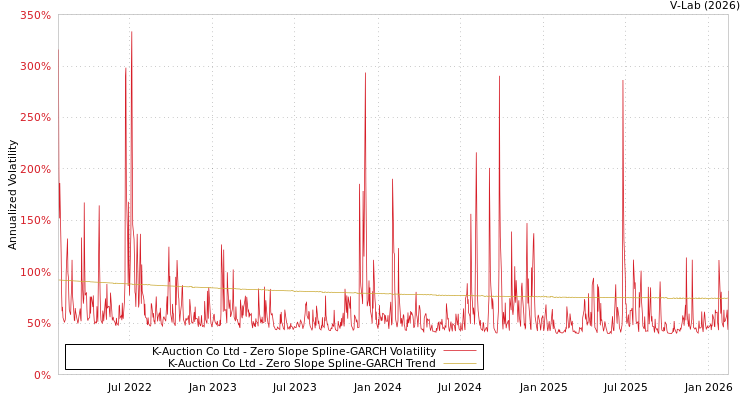 graph of K-Auction Co Ltd S0GARCH