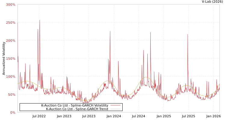 graph of K-Auction Co Ltd SGARCH