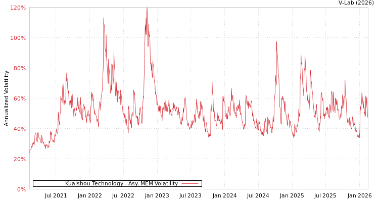graph of Kuaishou Technology AMEM