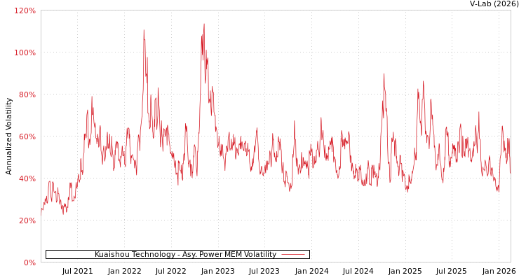 graph of Kuaishou Technology APMEM