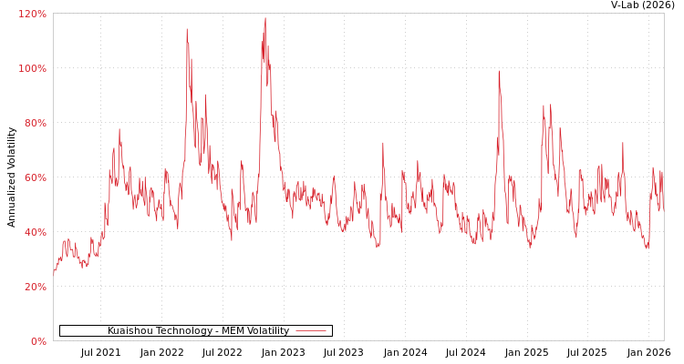 graph of Kuaishou Technology MEM