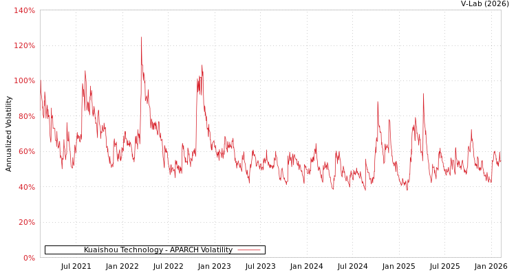 graph of Kuaishou Technology APARCH