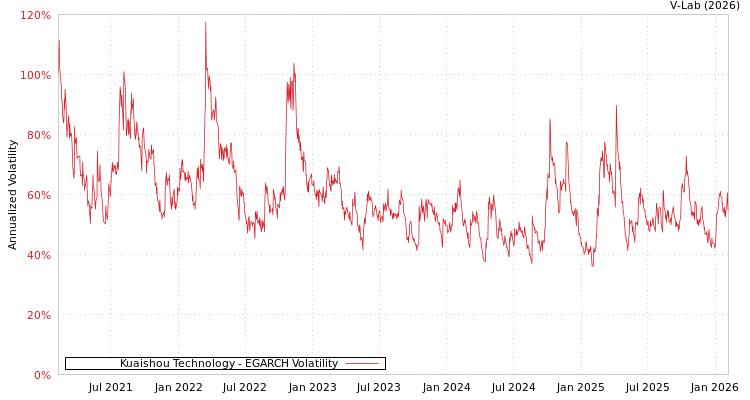 graph of Kuaishou Technology EGARCH