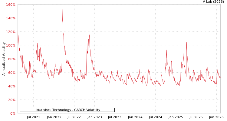 graph of Kuaishou Technology GARCH