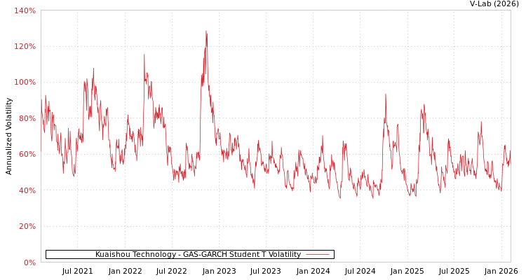 graph of Kuaishou Technology GAS-GARCH-T