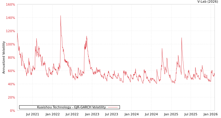 graph of Kuaishou Technology GJR-GARCH