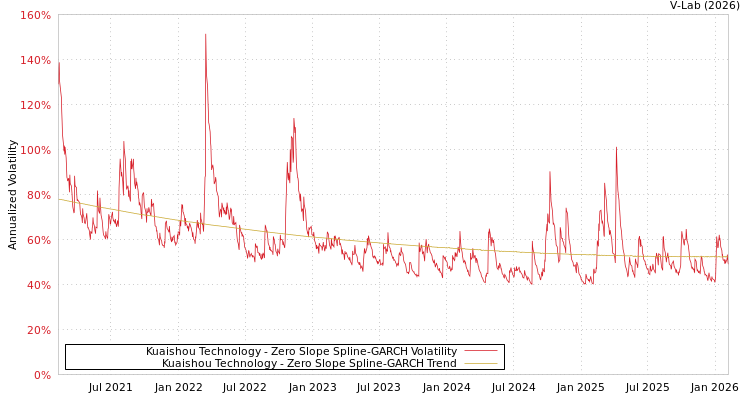 graph of Kuaishou Technology S0GARCH