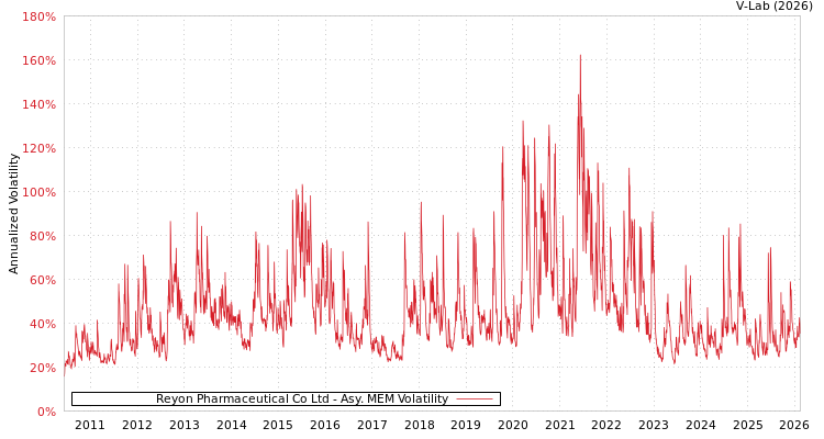 graph of Reyon Pharmaceutical Co Ltd AMEM