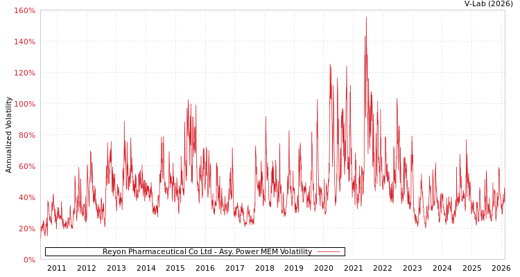 graph of Reyon Pharmaceutical Co Ltd APMEM