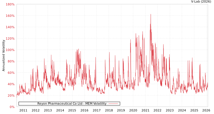 graph of Reyon Pharmaceutical Co Ltd MEM