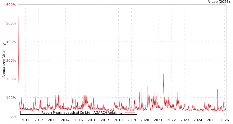 graph of Reyon Pharmaceutical Co Ltd AGARCH