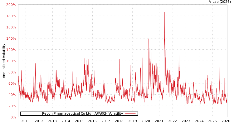 graph of Reyon Pharmaceutical Co Ltd APARCH