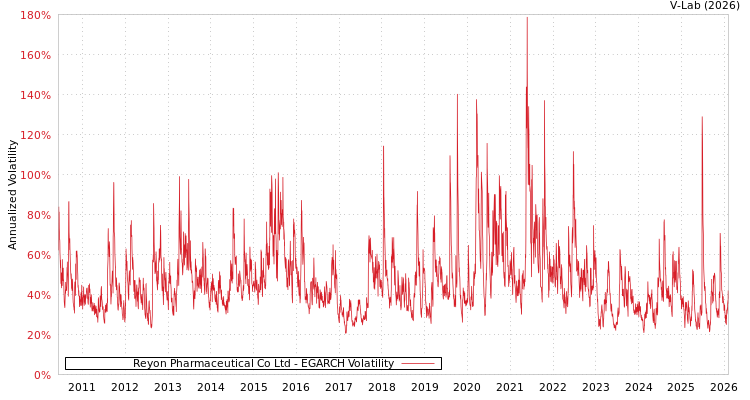 graph of Reyon Pharmaceutical Co Ltd EGARCH