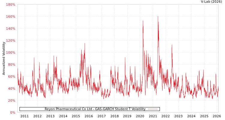 graph of Reyon Pharmaceutical Co Ltd GAS-GARCH-T