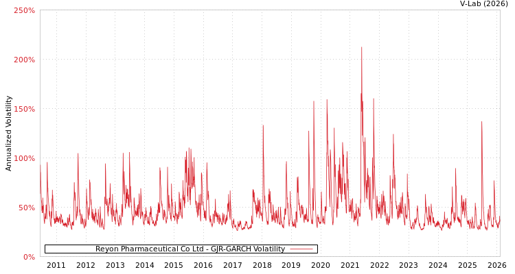 graph of Reyon Pharmaceutical Co Ltd GJR-GARCH