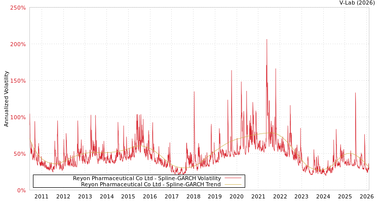 graph of Reyon Pharmaceutical Co Ltd SGARCH
