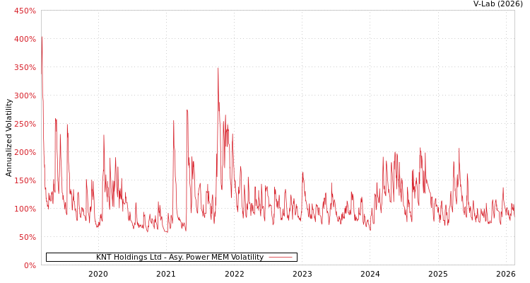 graph of KNT Holdings Ltd APMEM