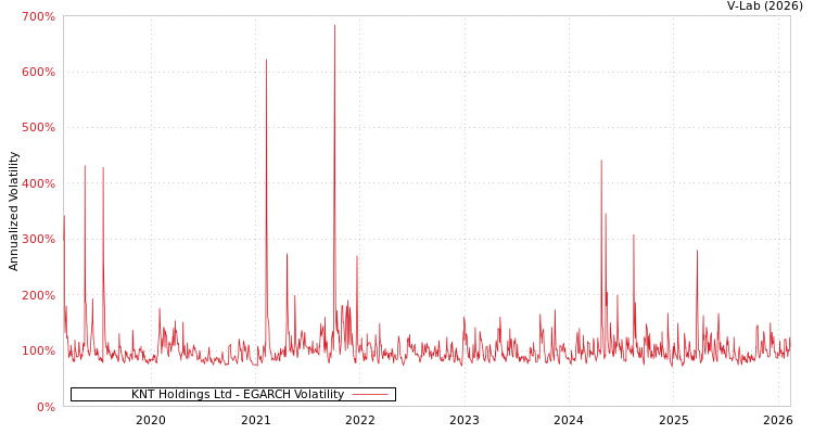 graph of KNT Holdings Ltd EGARCH