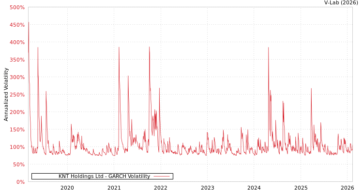 graph of KNT Holdings Ltd GARCH