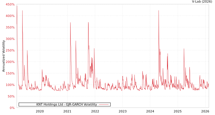 graph of KNT Holdings Ltd GJR-GARCH