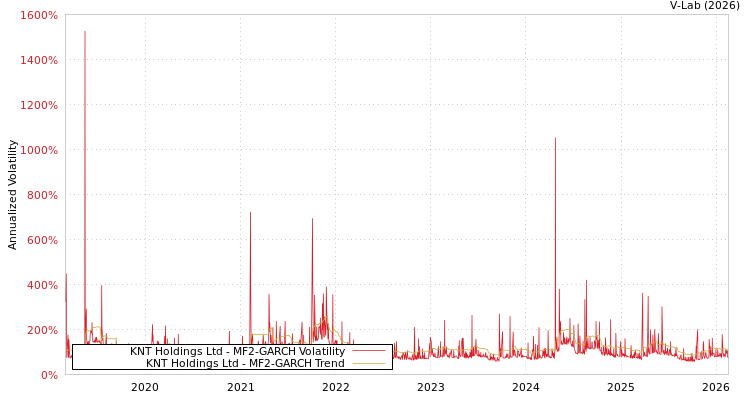 graph of KNT Holdings Ltd MF2-GARCH