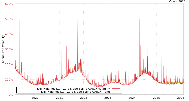 graph of KNT Holdings Ltd S0GARCH