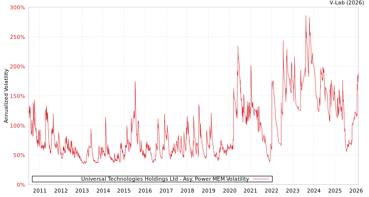graph of Universal Technologies Holdings Ltd APMEM