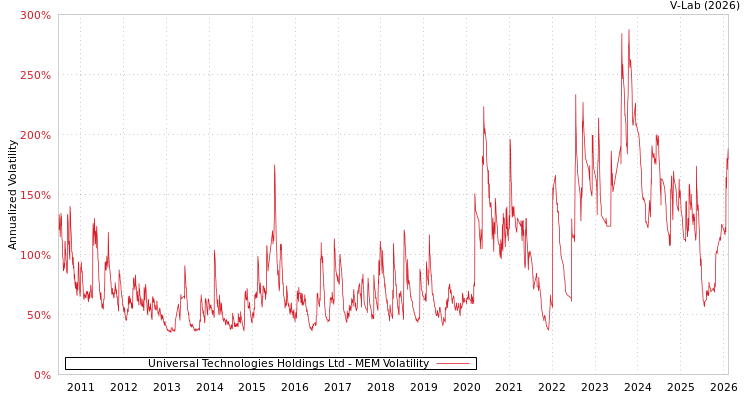 graph of Universal Technologies Holdings Ltd MEM