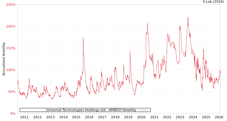 graph of Universal Technologies Holdings Ltd APARCH