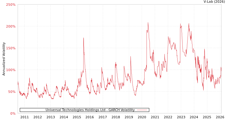 graph of Universal Technologies Holdings Ltd GARCH