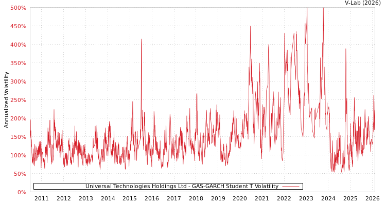 graph of Universal Technologies Holdings Ltd GAS-GARCH-T